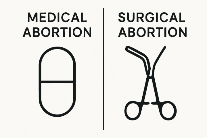 abortion procedures